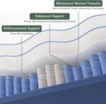 King Size Mattress, 12 Inch King Mattress in a Box, Gel Memory Foam Hybrid Mattresses for Motion Isolation, Soft and Comfortable, Pressure Relief, Medium Firm Support - Image 5