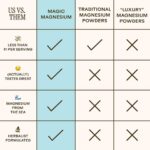 Wooden Spoon Herbs Magic Magnesium Citrate Powder Drink Mix (Blue Lemonade) | 200mg Sea-Sourced Magnesium | Relaxation, Hydration & Digestive Support | Easy Mix Magnesium Supplement Powder | 3.7oz - Image 7