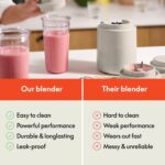 bella 6 Pcs Portable Rocket Blender, Juicer & Smoothie Maker, Press & Twist Design, EverGood™ & BPA Free Dishwasher Safe Parts, 4 Tip Stainless Steel Blade, Cord Wrap, 240 Watt Motor, Oatmilk - Image 9